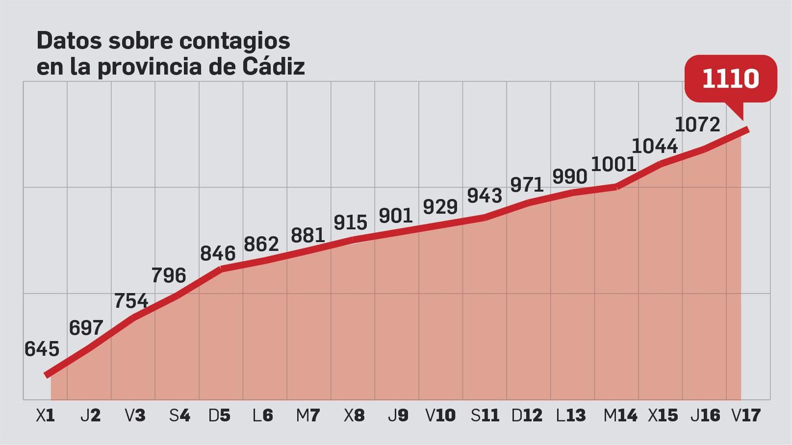 Evolución de contagios en la provincia de Cádiz. Evolución de contagios en la provincia de Cádiz.