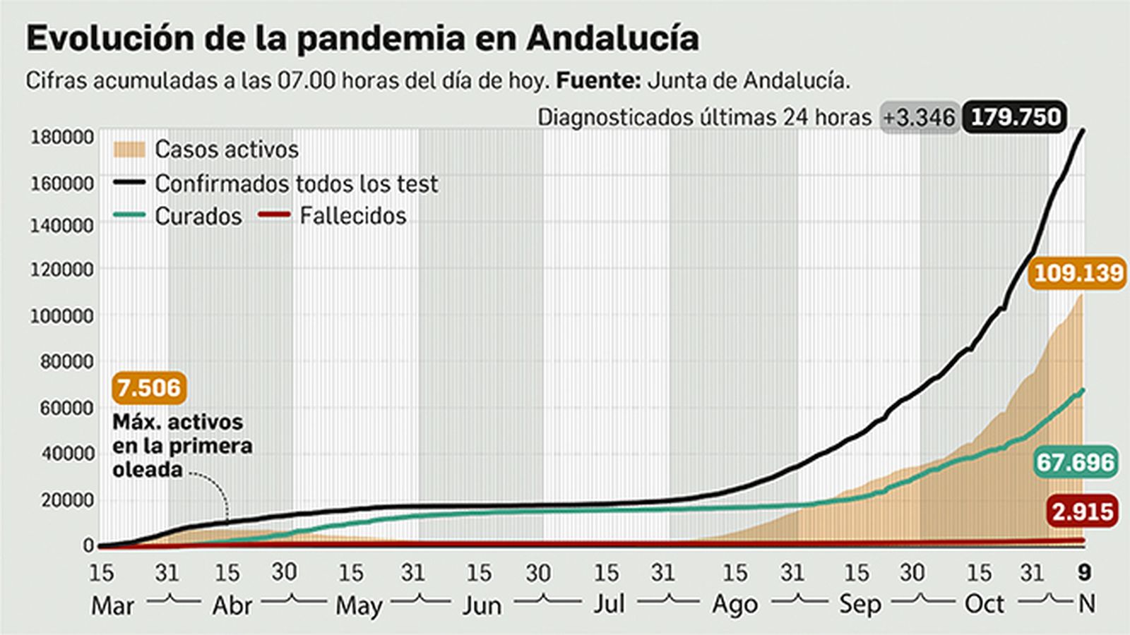 Balance de la pandemia en Andalucía a 9 de noviembre