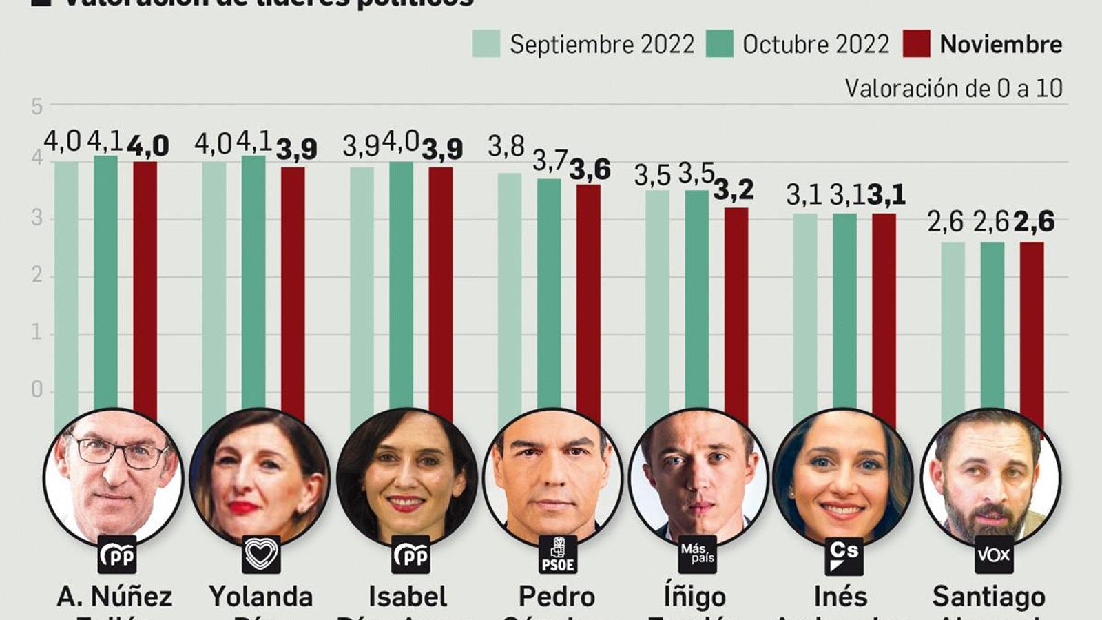 Valoración de líderes políticos