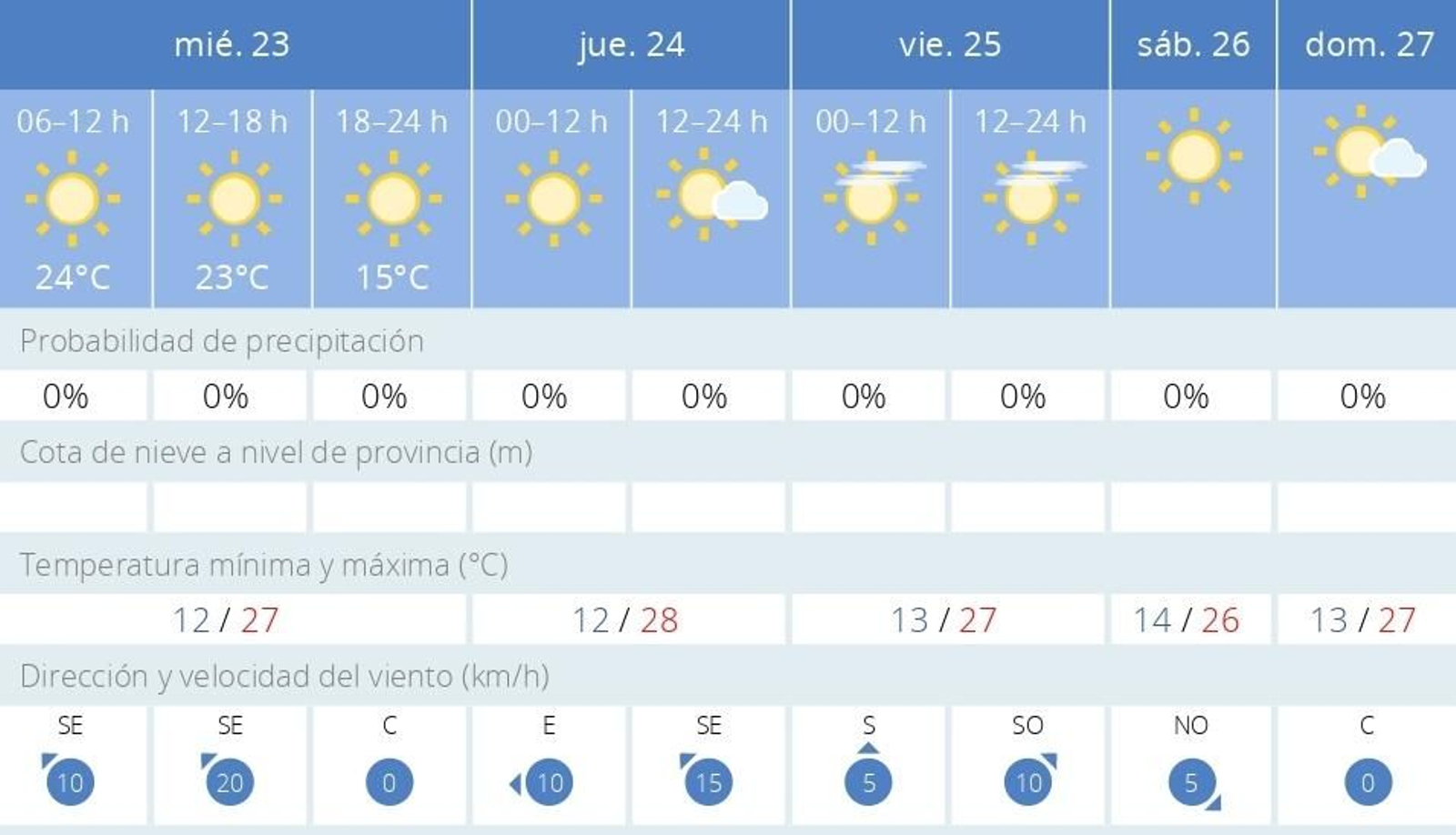 La Aemet prevé cielos despejados y temperaturas cercanas a los 30º esta semana en Jerez