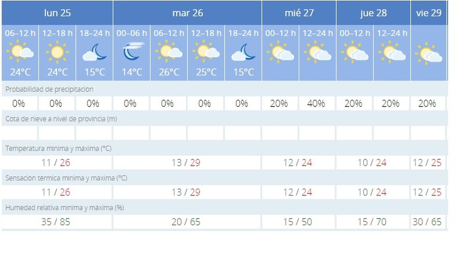 Previsión del tiempo 25 de marzo