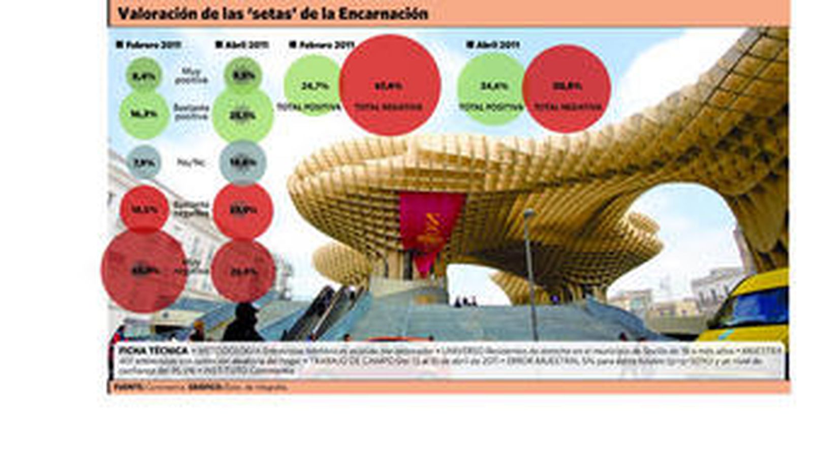 Más de un tercio de sevillanos aprueban ya el Metropol-Parasol