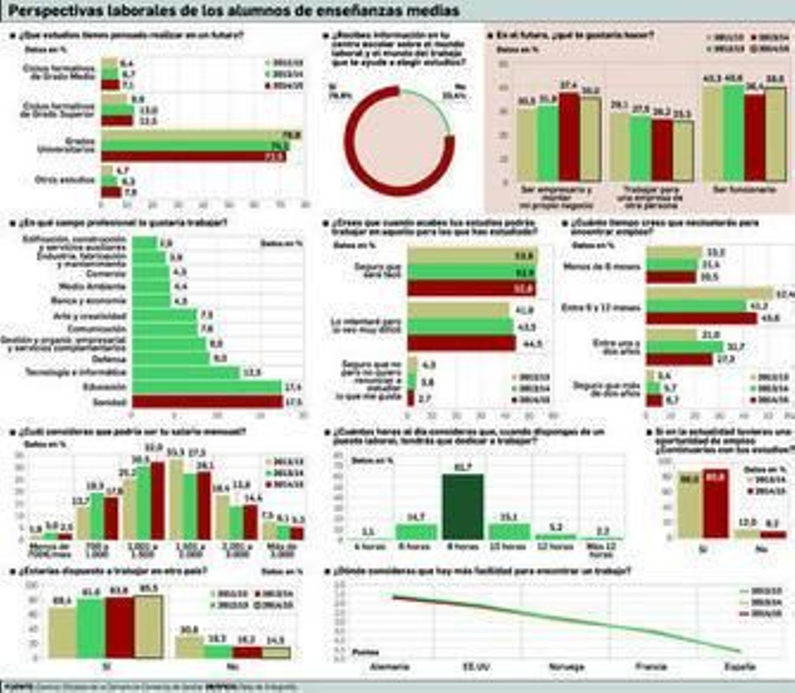 La función pública se impone en las aspiraciones de los jóvenes