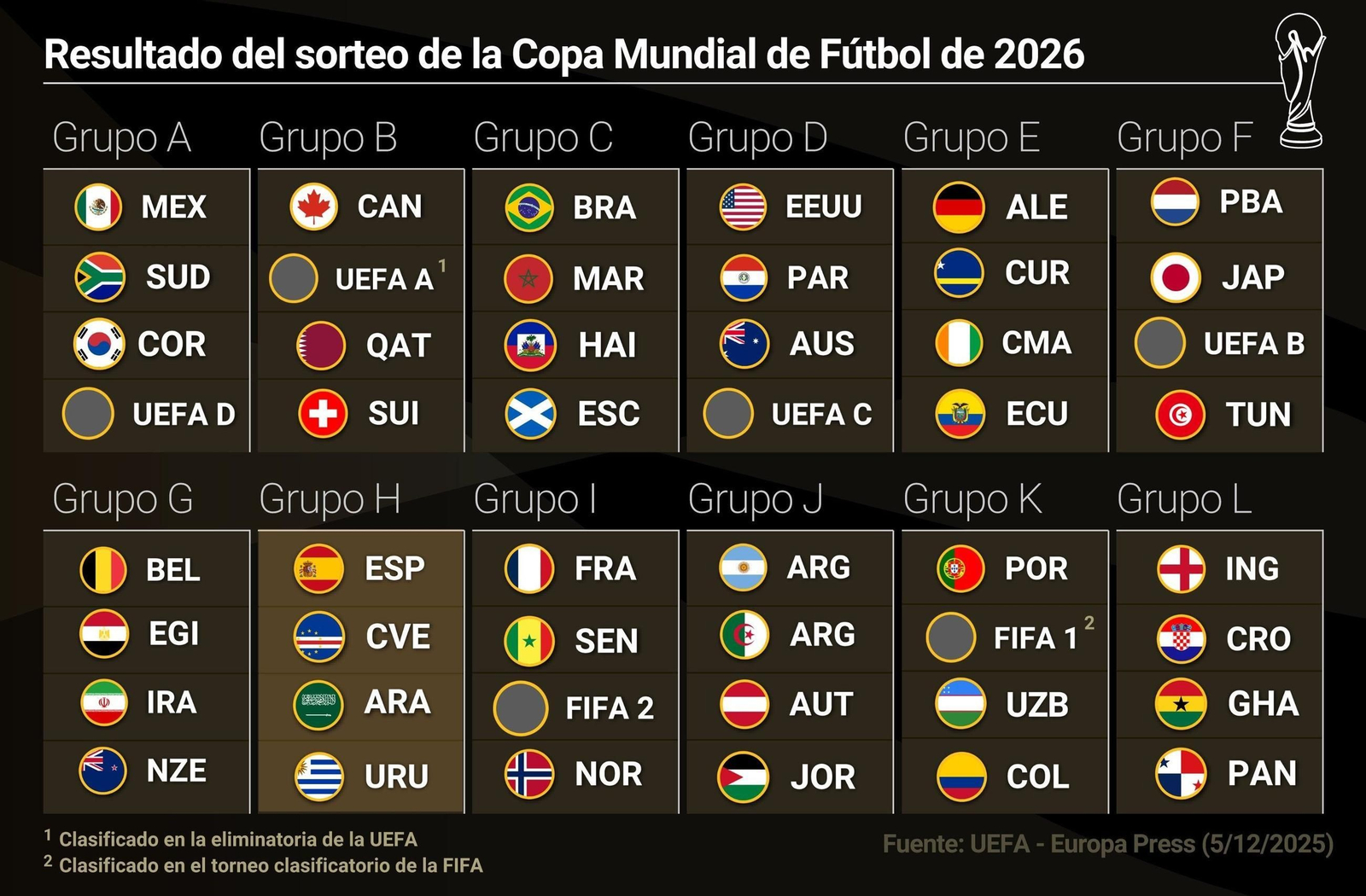 Los grupos del Mundial 2026