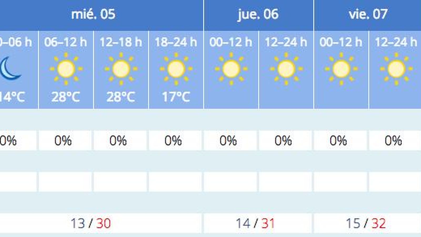 Previsión del tiempo de la Aemet para Sevilla a 4 de mayo.