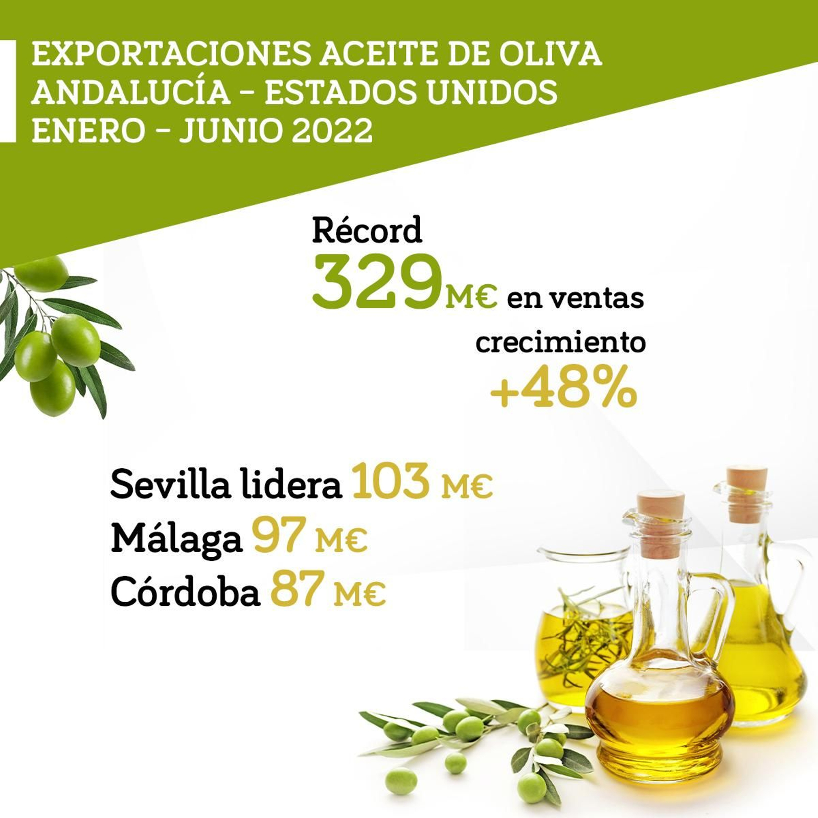 Exportaciones de aceite de oliva de Andalucía. Exportaciones de aceite de oliva de Andalucía.