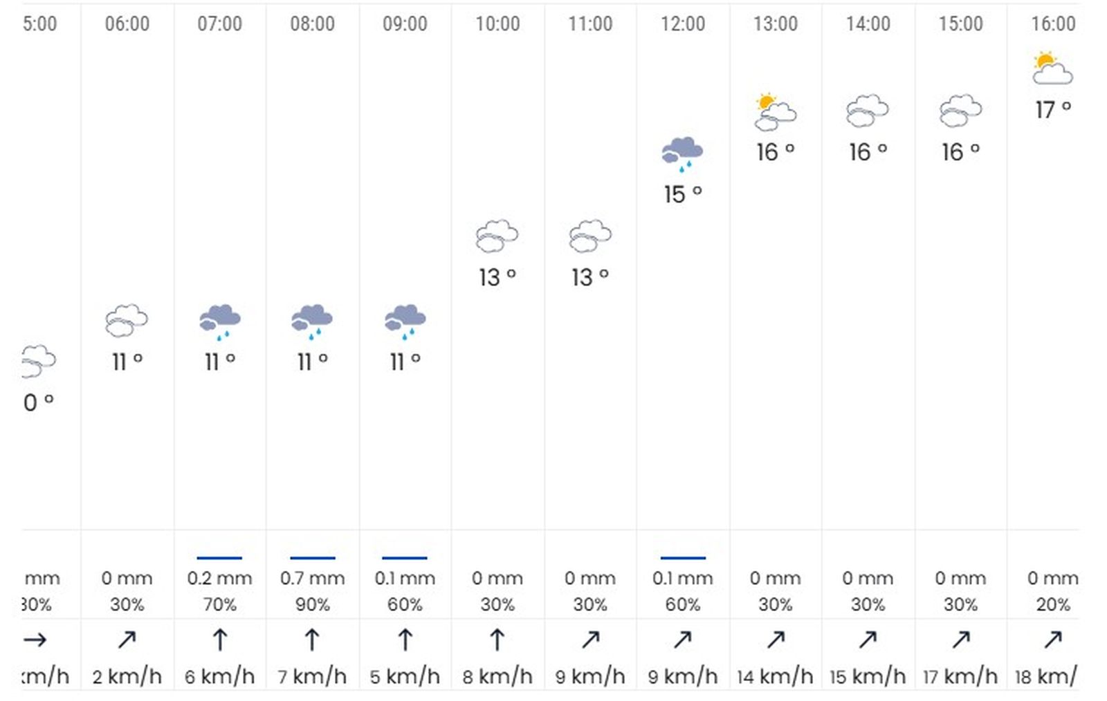 Previsión de lluvia por horas este domingo en Sevilla
