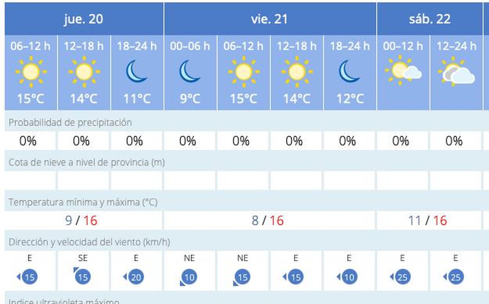 La evolución del tiempo en la Bahía de Cádiz