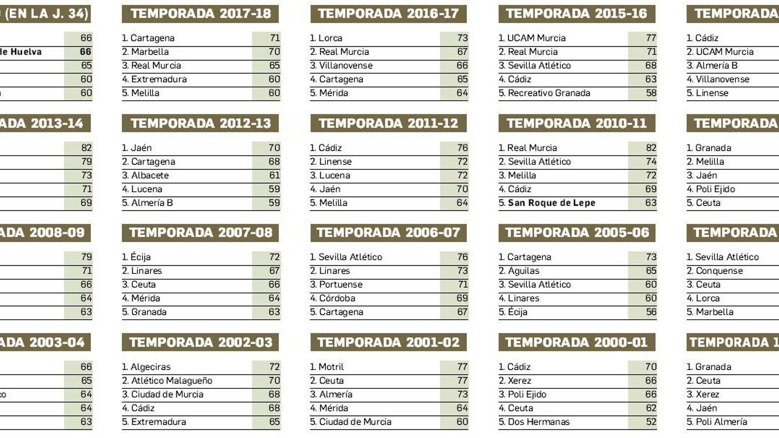 Clasificación de las últimas 19 temporadas en el grupo IV. Clasificación de las últimas 19 temporadas en el grupo IV.