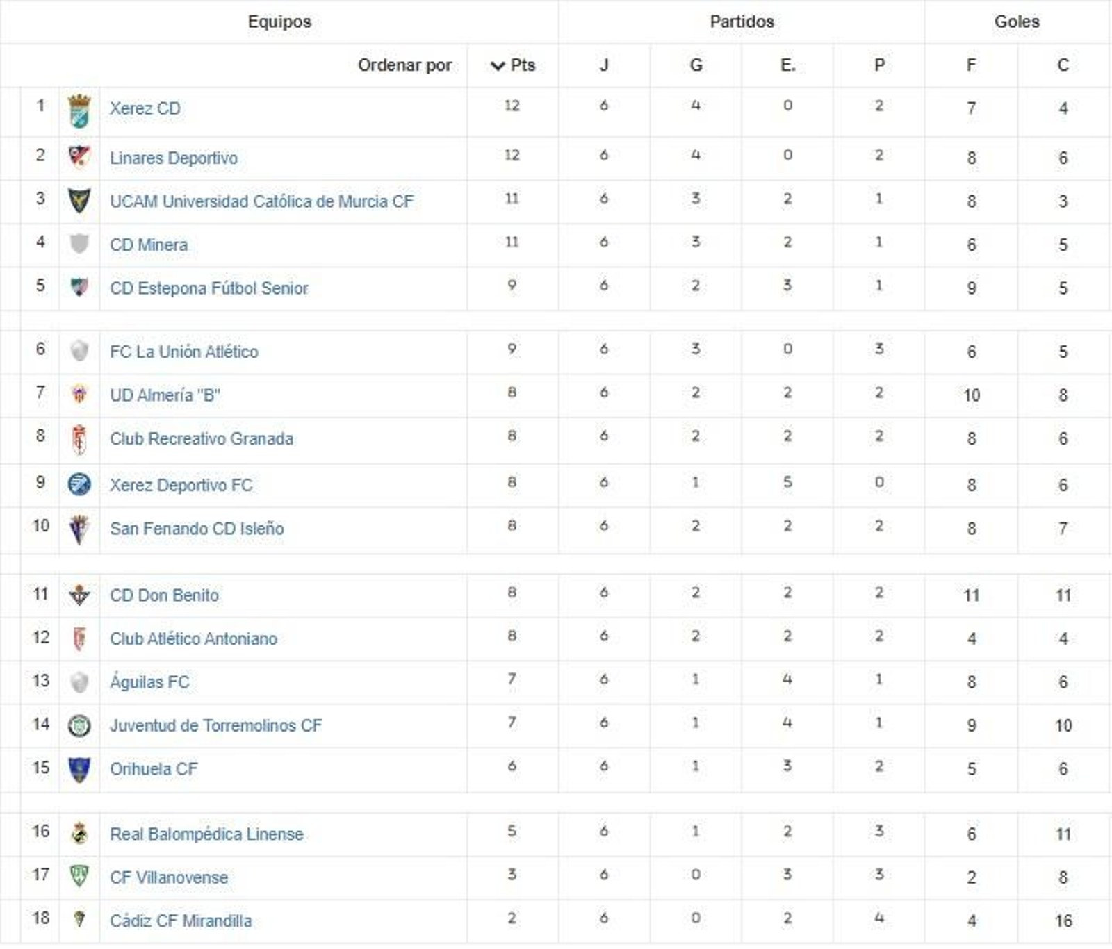 Clasificación del Grupo IV tras la disputa de la sexta jornada.