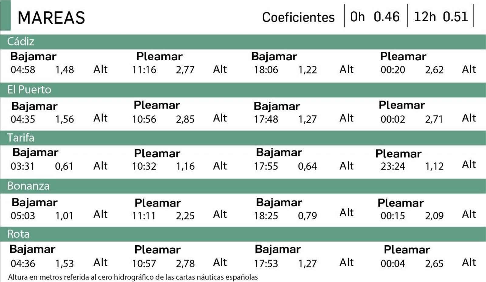 Tabla de mareas del 14 de octubre en Cádiz.