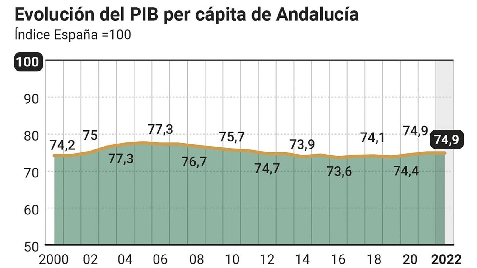 Evolución del PIB en Andalucía