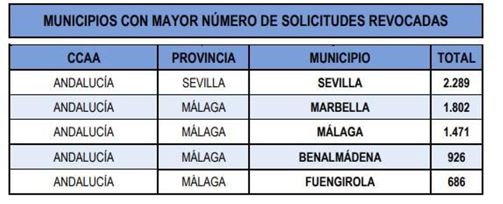 Municipios con mayor número de solicitudes revocadas