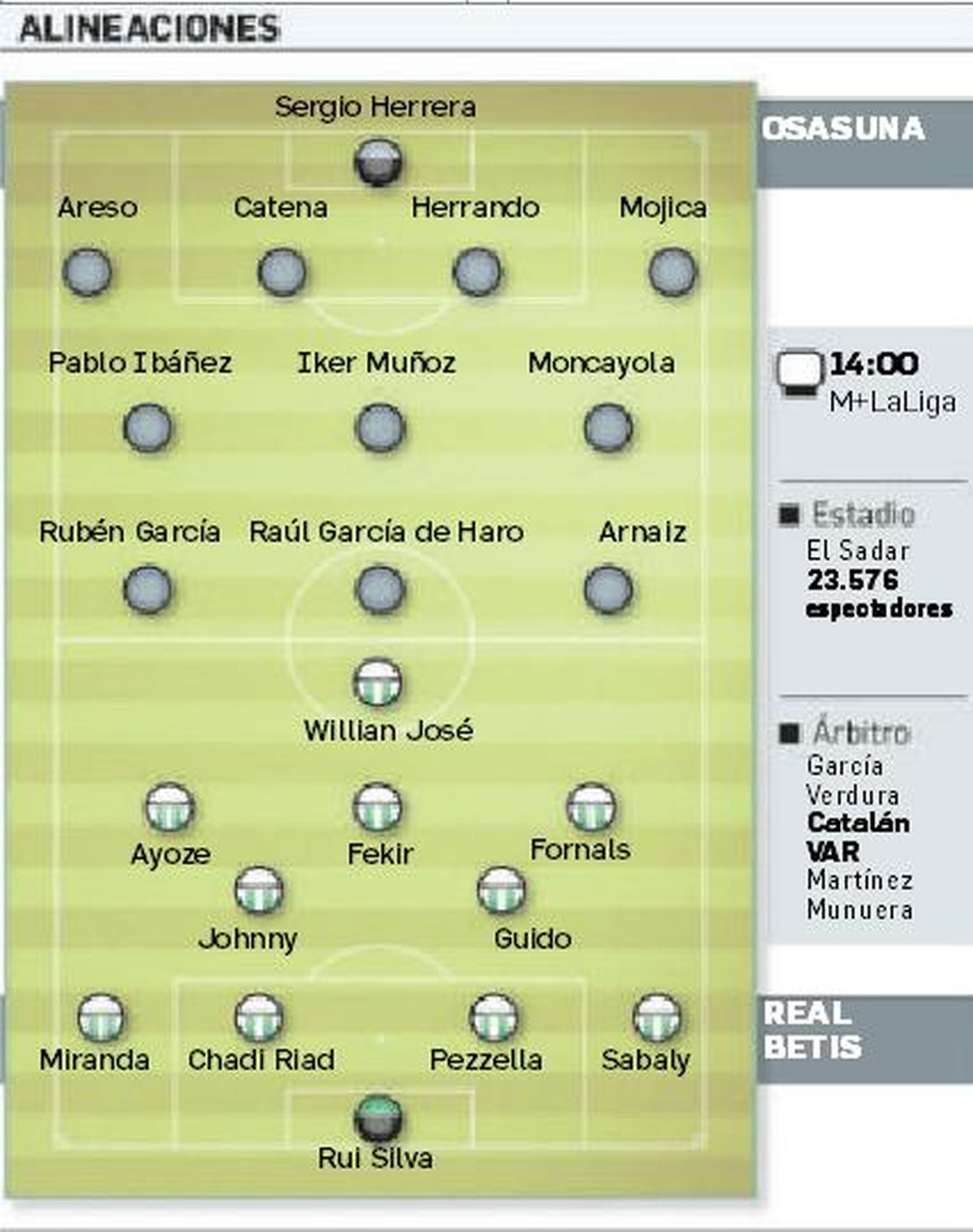 Alineaciones probables