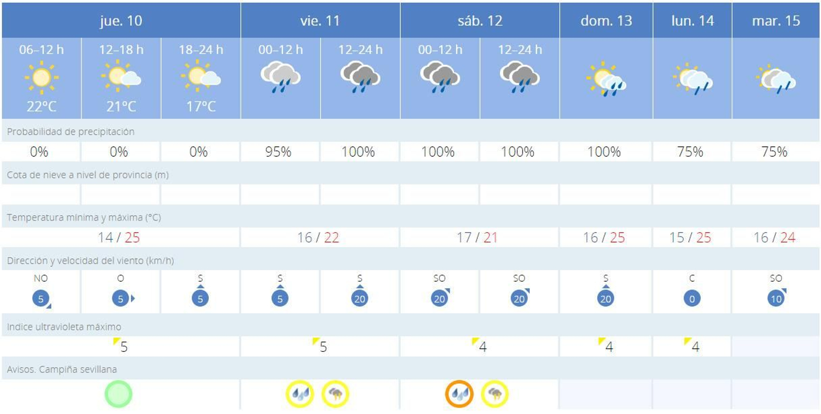 Predicción del tiempo para el fin de semana en Sevilla