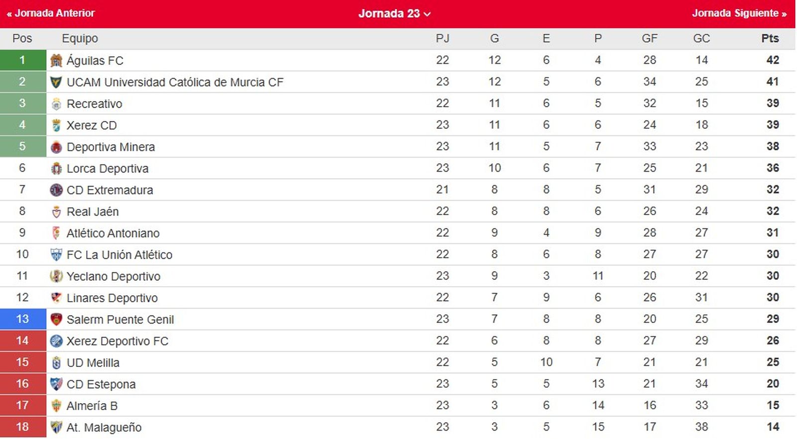 Clasificación del grupo IV de Segunda Federación.