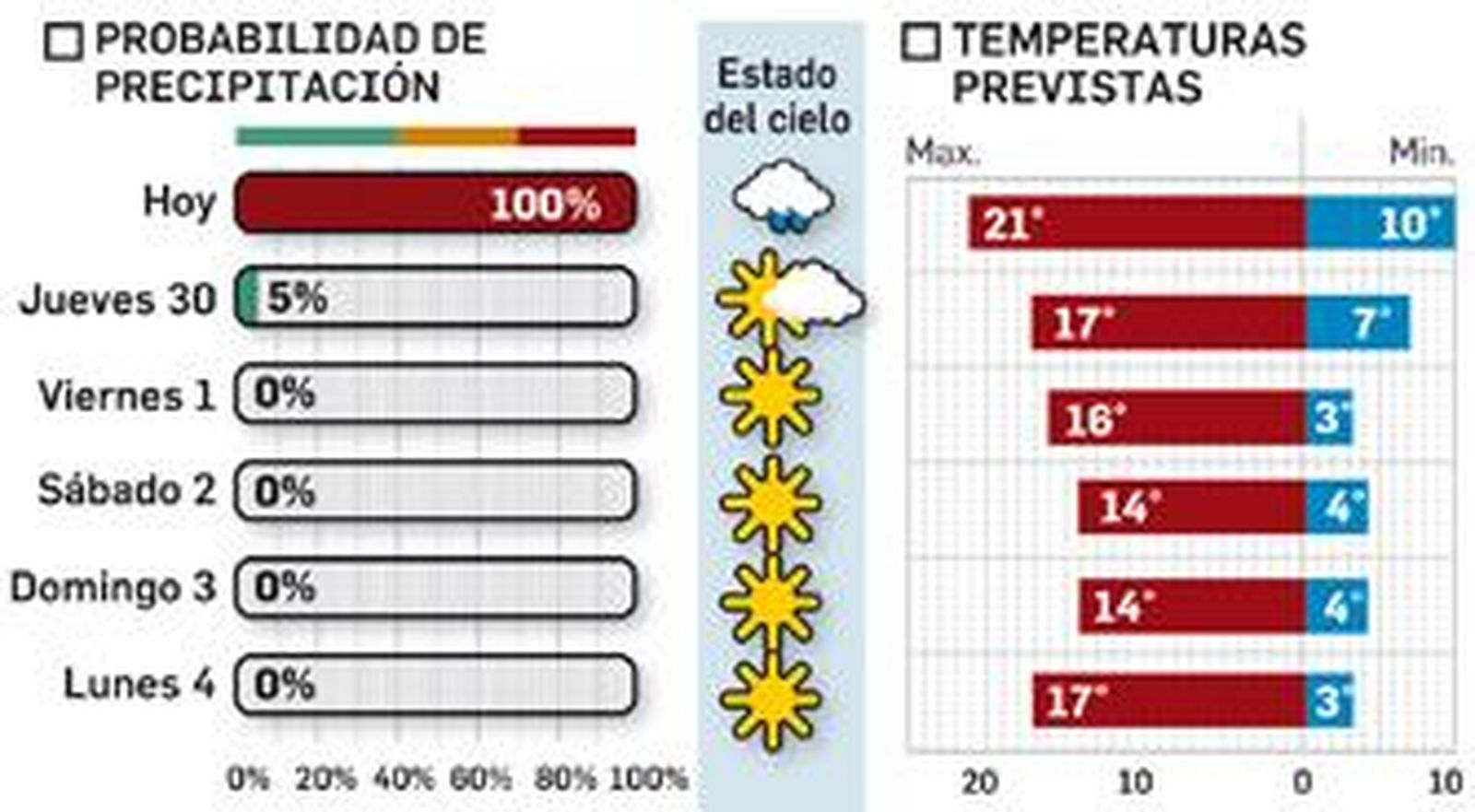 El tiempo previsto en Sevilla.