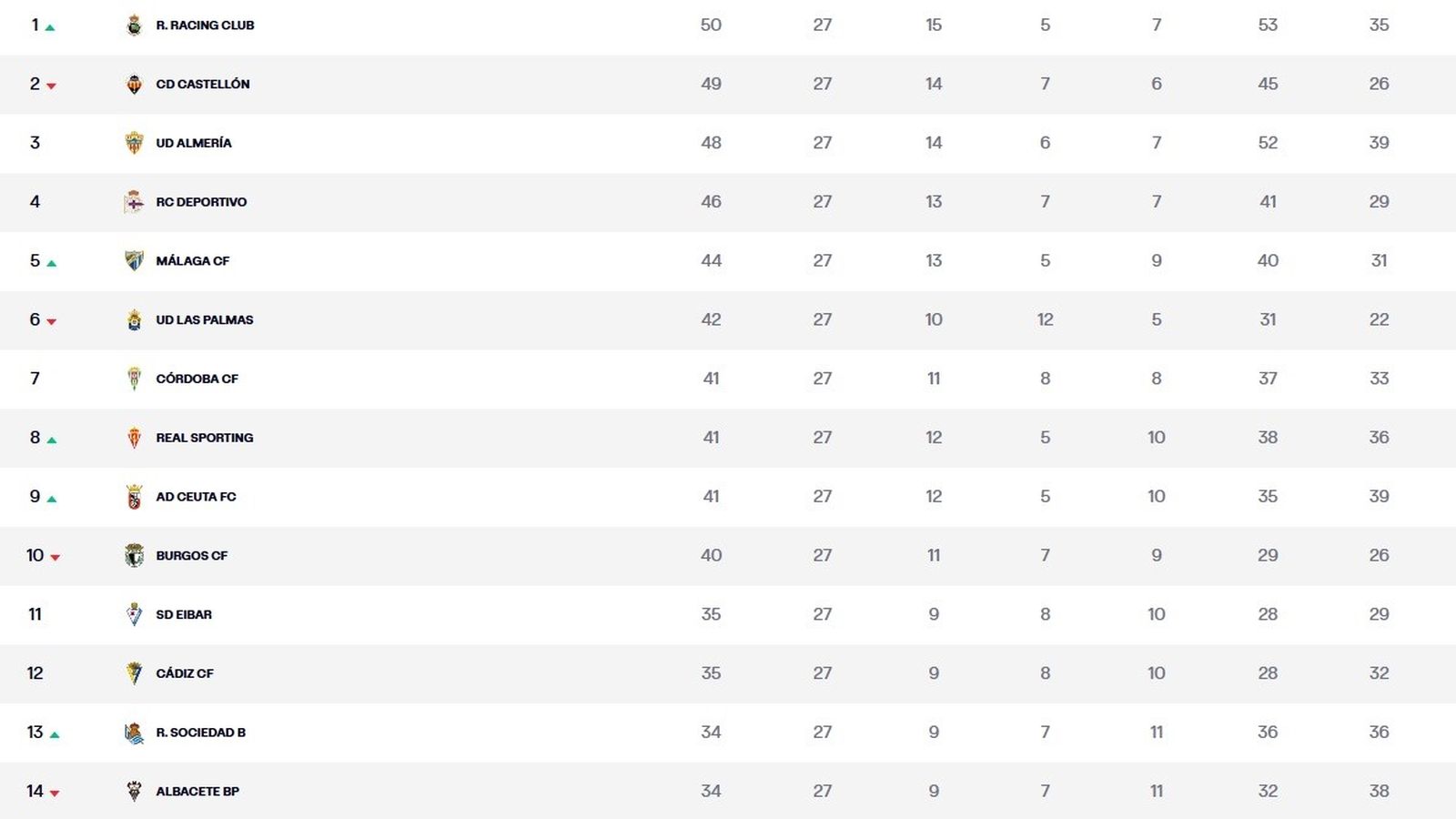 Clasificación de la Liga Hypermotion tras la jornada 27.