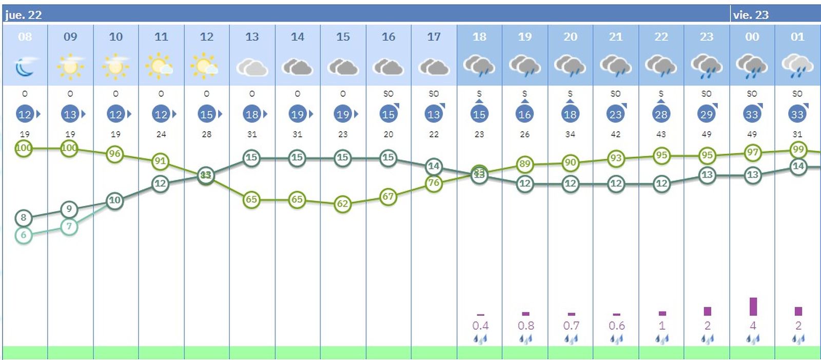 Predicción de lluvia por horas este jueves en Sevilla