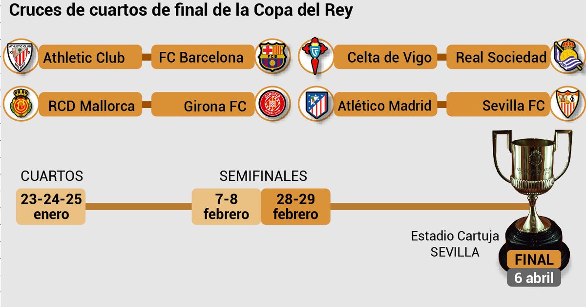 Cruces de cuartos de final de la Copa del Rey: partidos y fechas de los ...