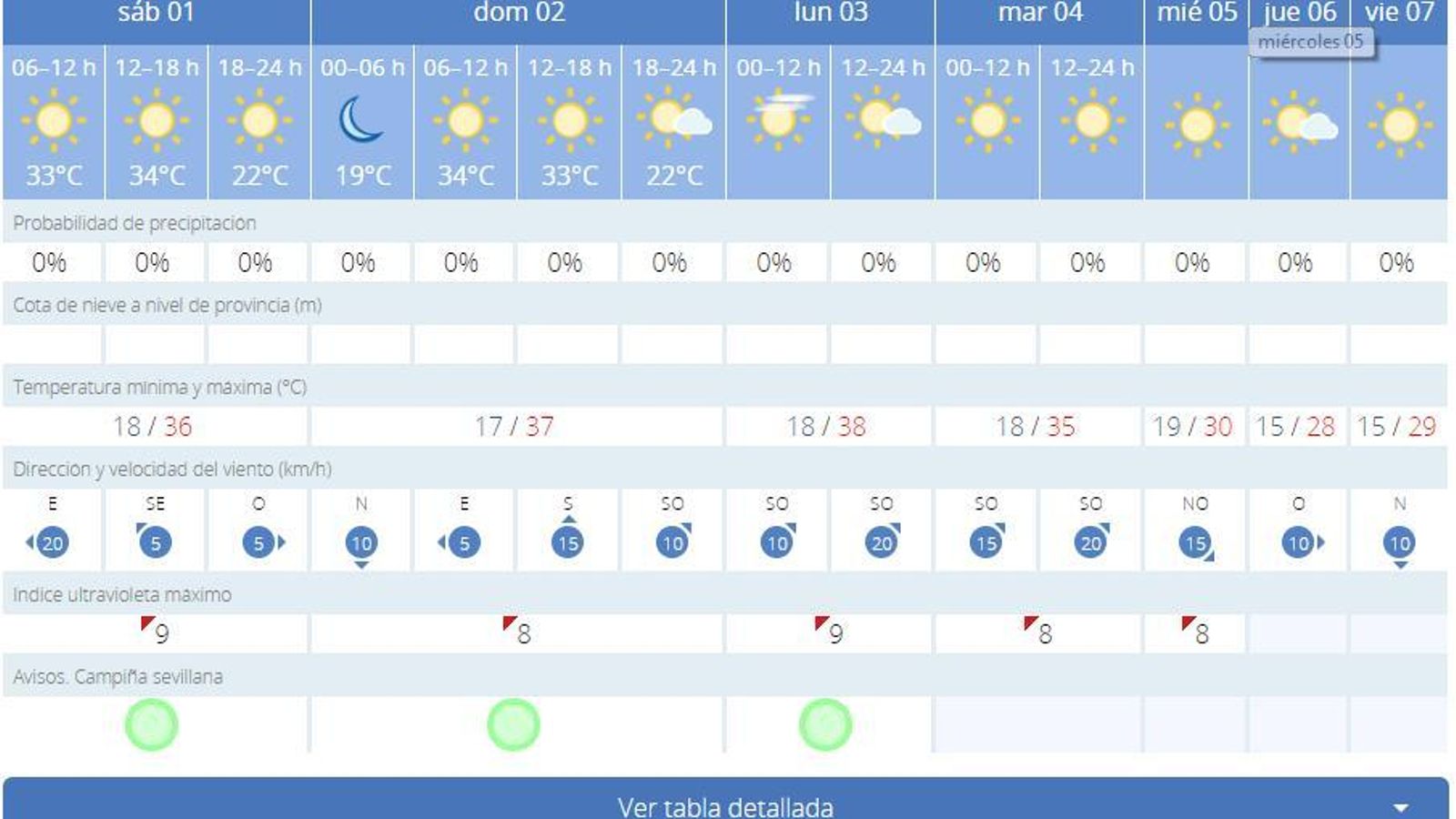 Predicción meteorológica del 1 de junio en Sevilla.