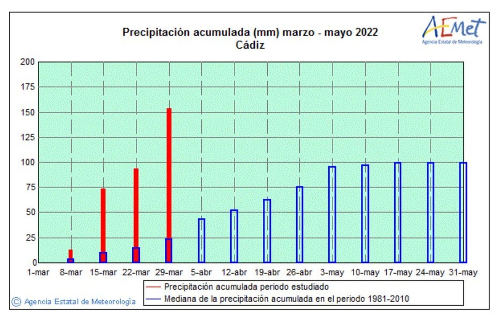 Gráfico de la AEMET con las precipitaciones de marzo en Cádiz.