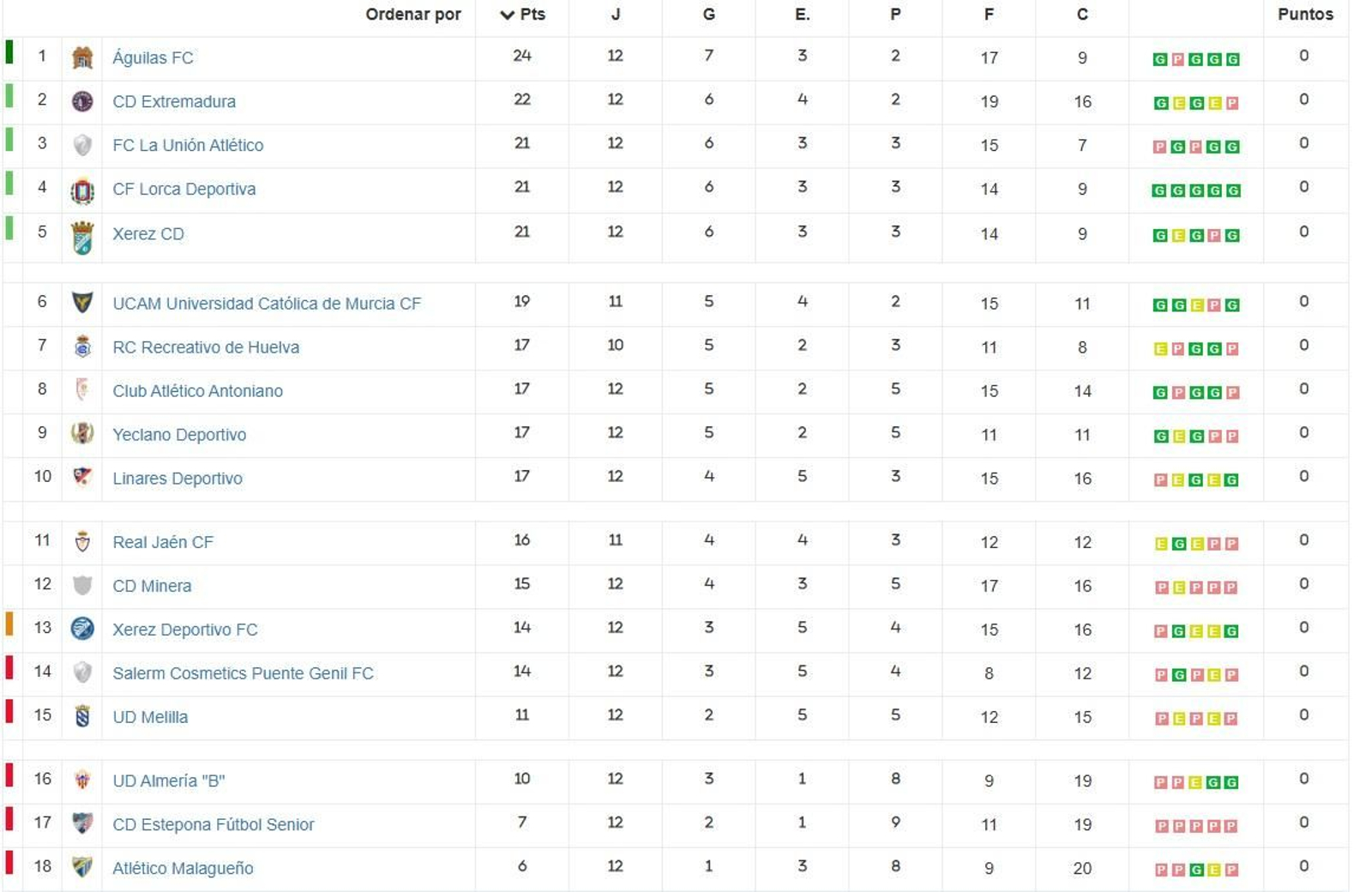 Clasificación del grupo IV de Segunda Federación.