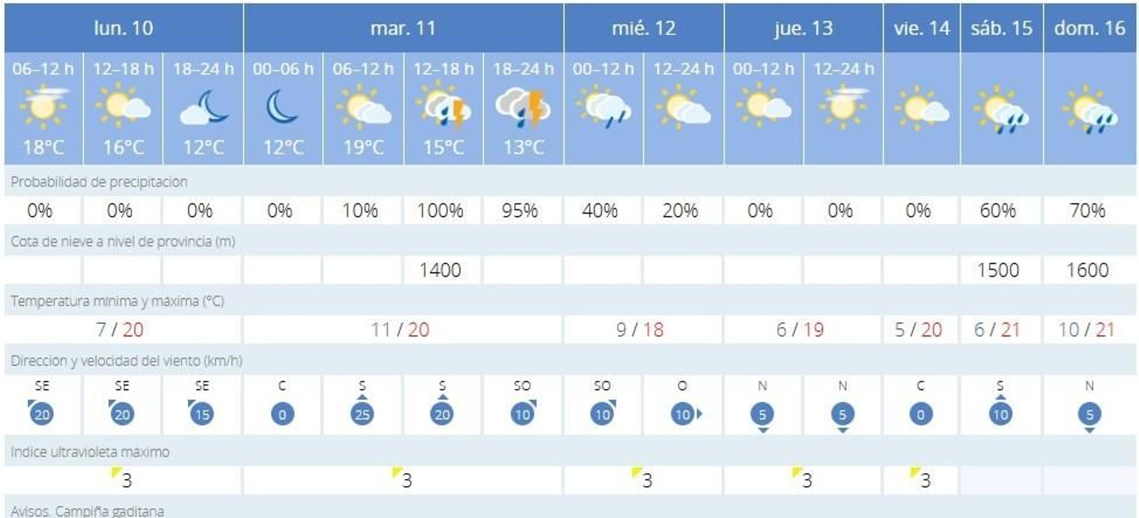 La previsión de la Aemet para esta semana en Jerez
