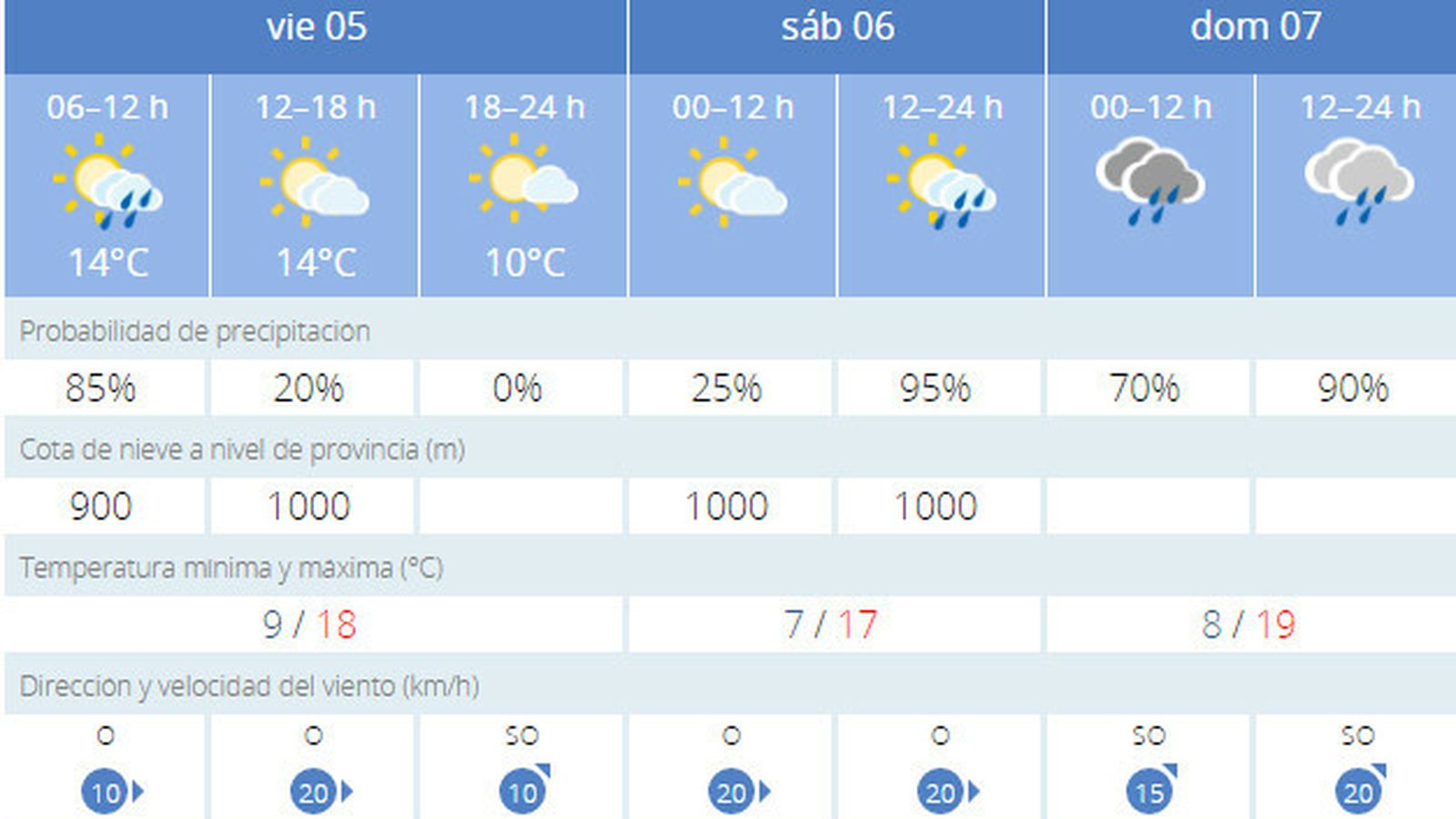 Tiempo en Sevilla para los próximos días.