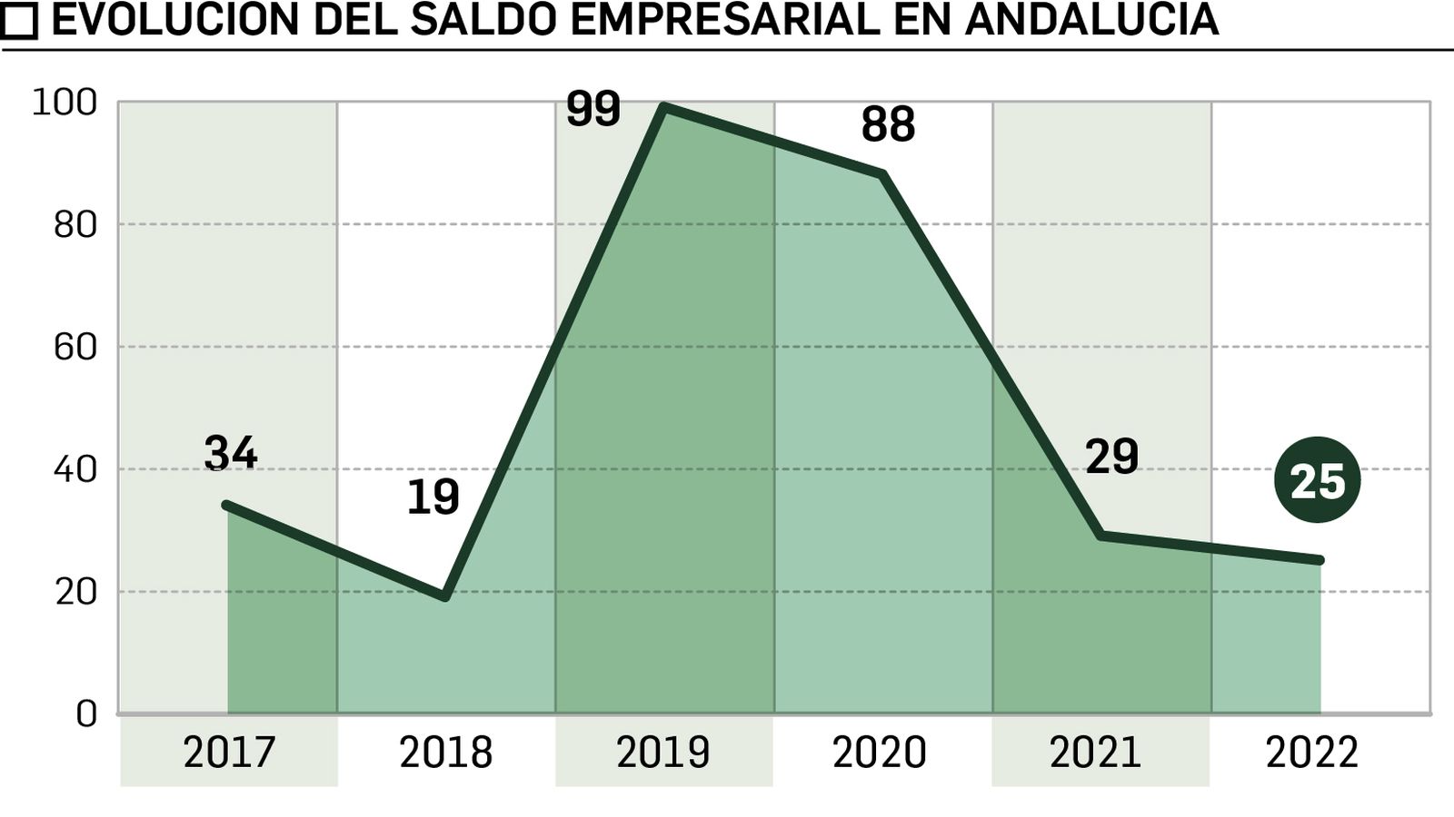 Evolución del saldo empresarial en Andalucía. Fuente: Colegio de Registradores