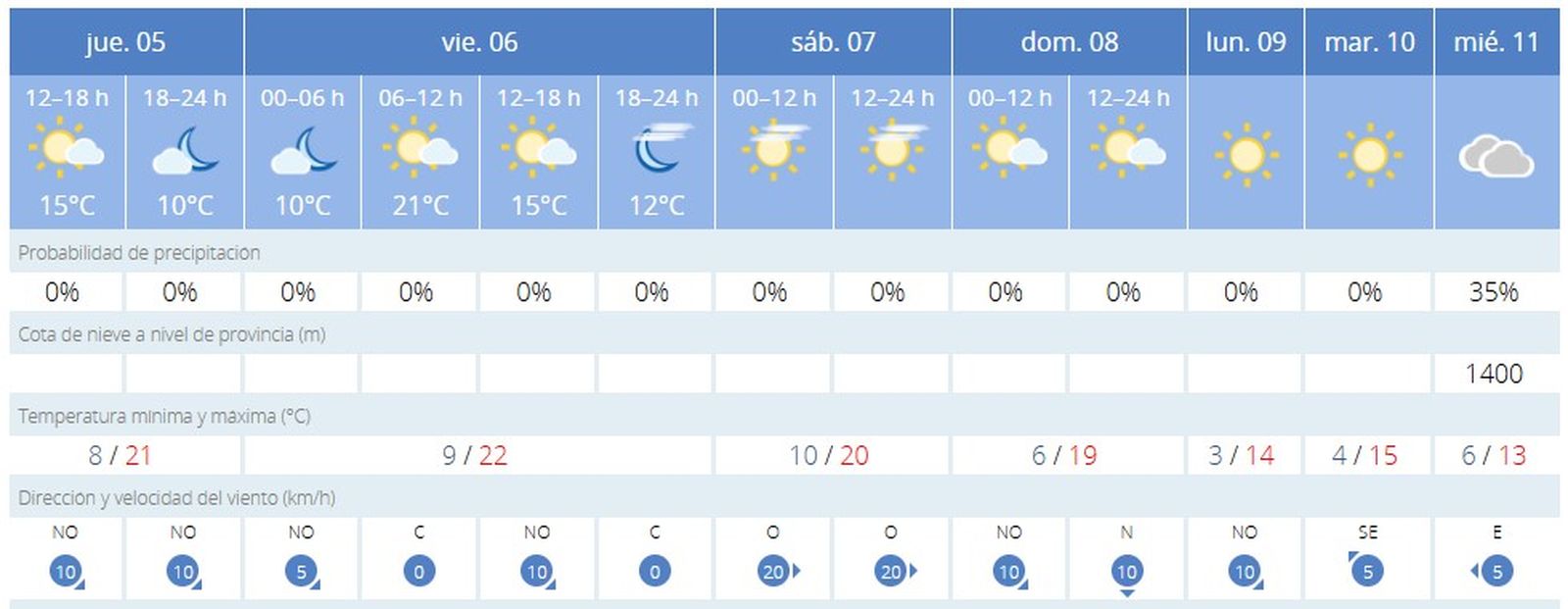 Previsión del tiempo en Jimena de la Frontera.