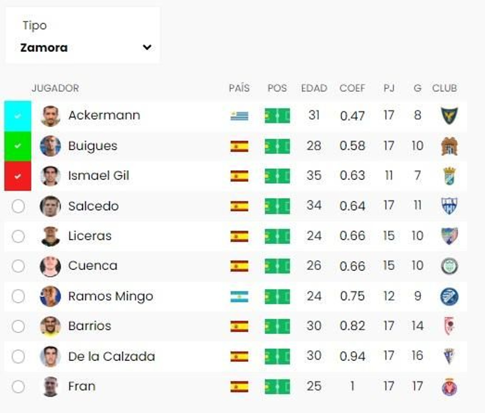 Tabla de porteros menos goleados. Tabla de porteros menos goleados.