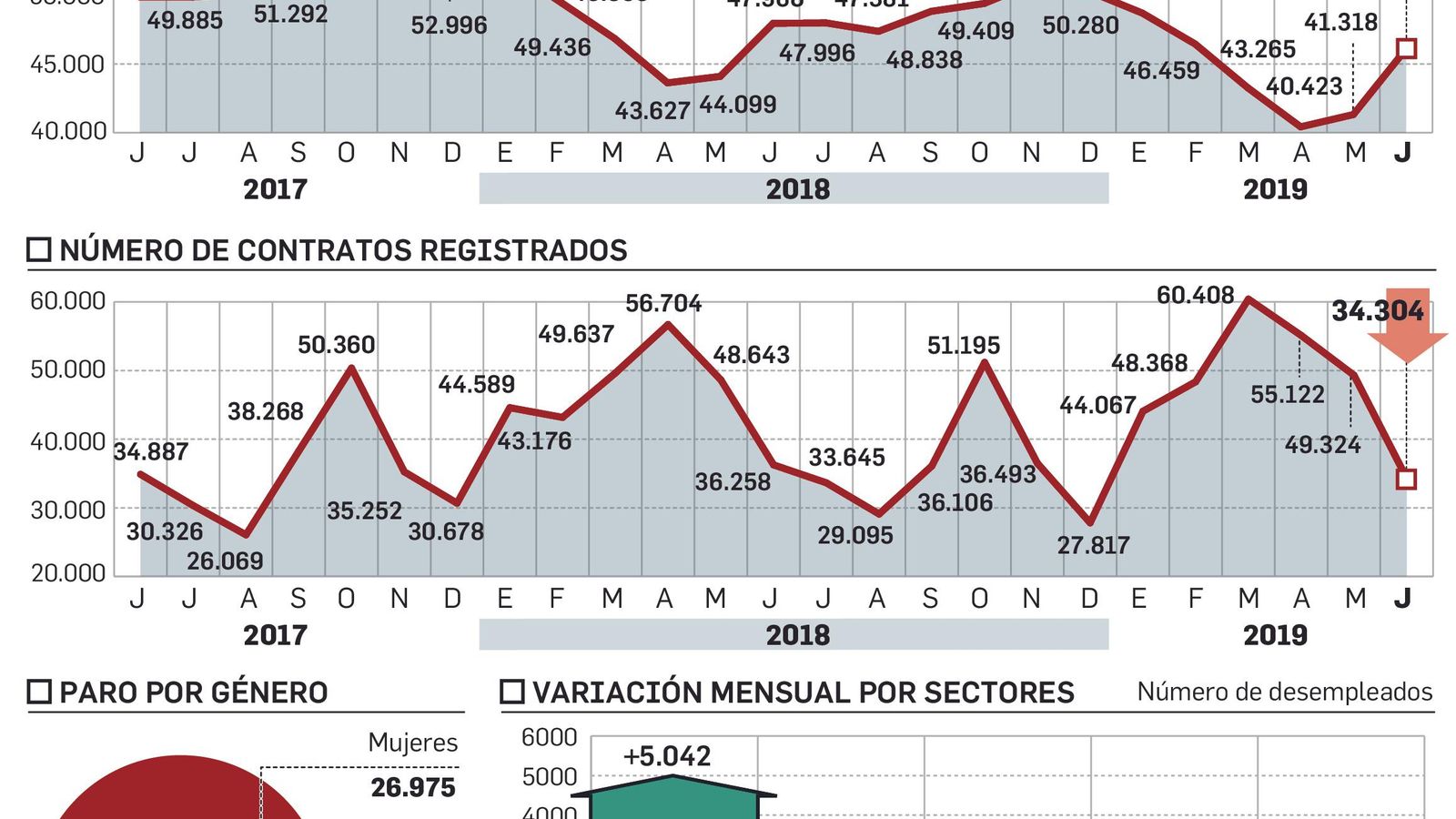 Evolución del paro en la provincia.