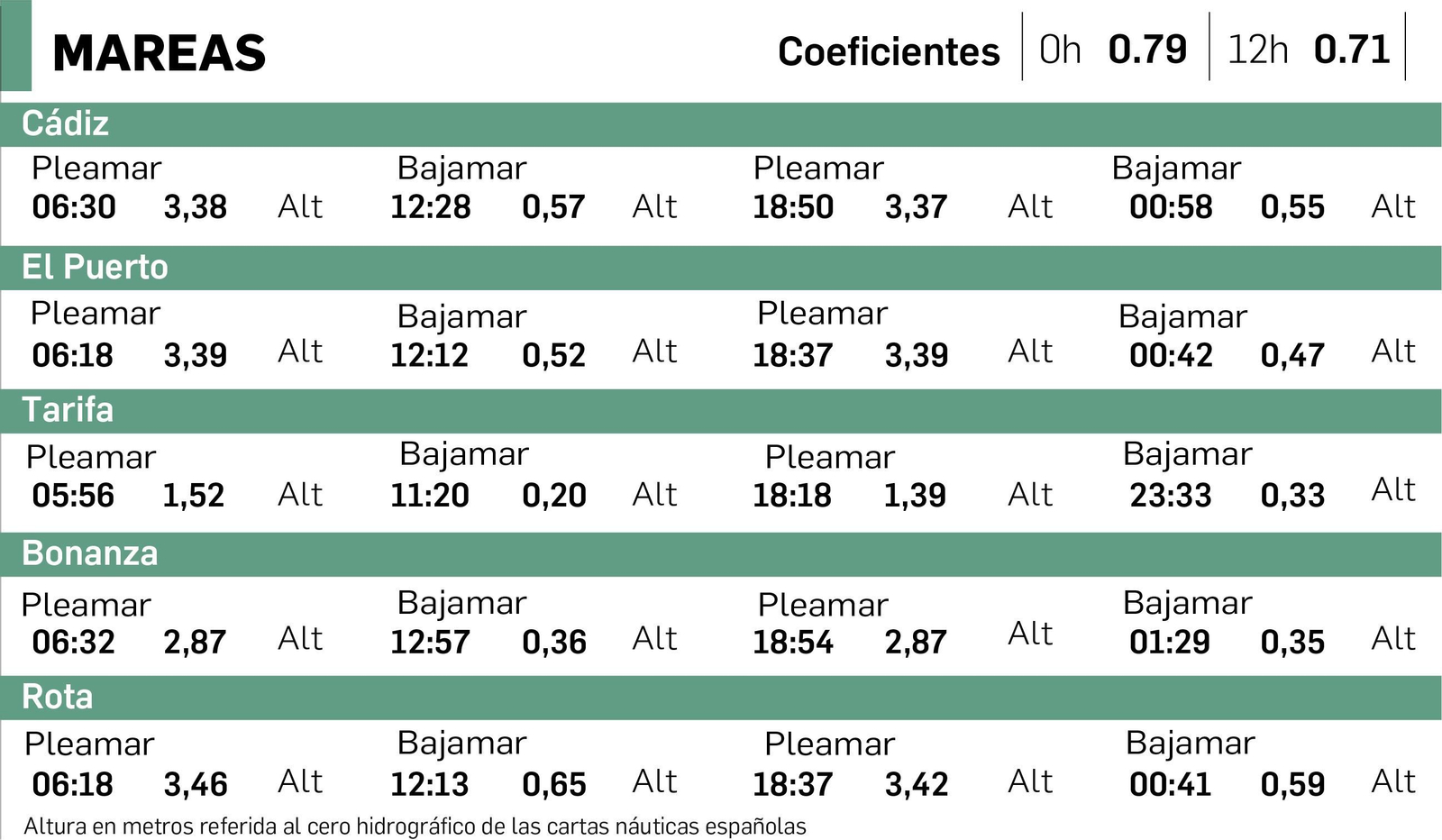 Altura en metros referida al cero hidrográfico de las cartas náuticas españolas.