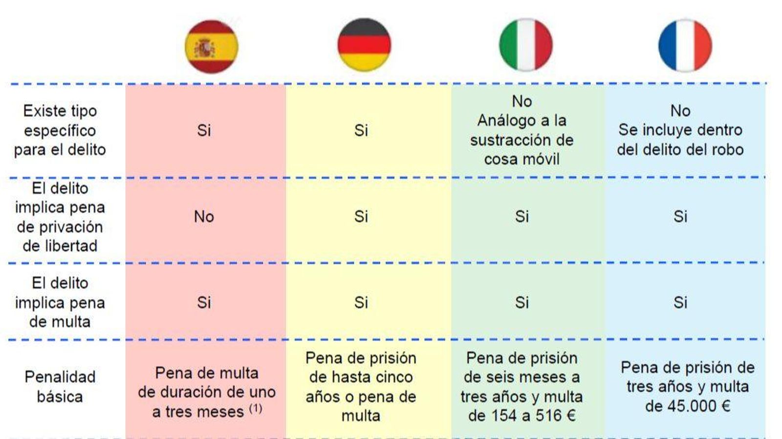 Cuadro de las penas en España comparadas con otros países.