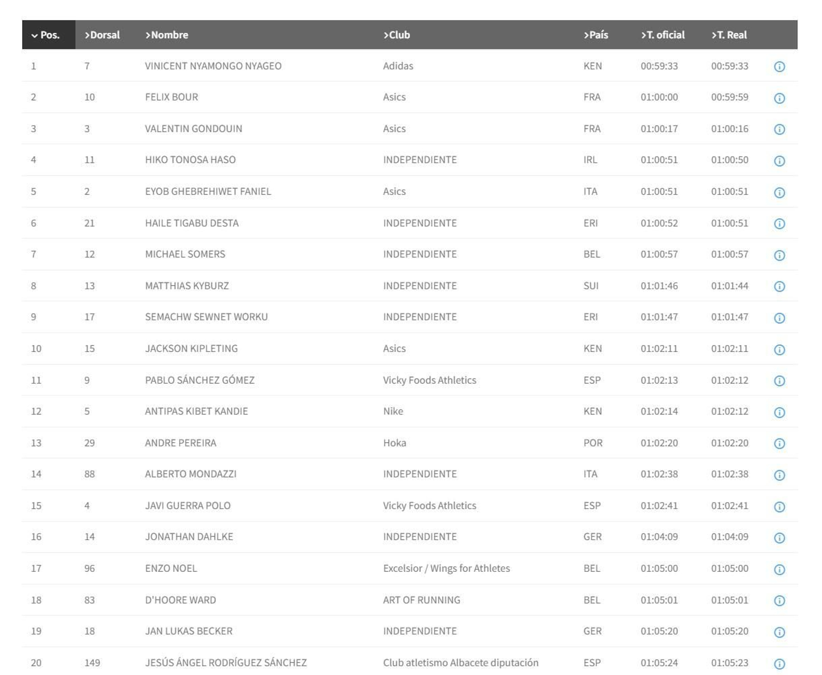 Clasificación masculina.