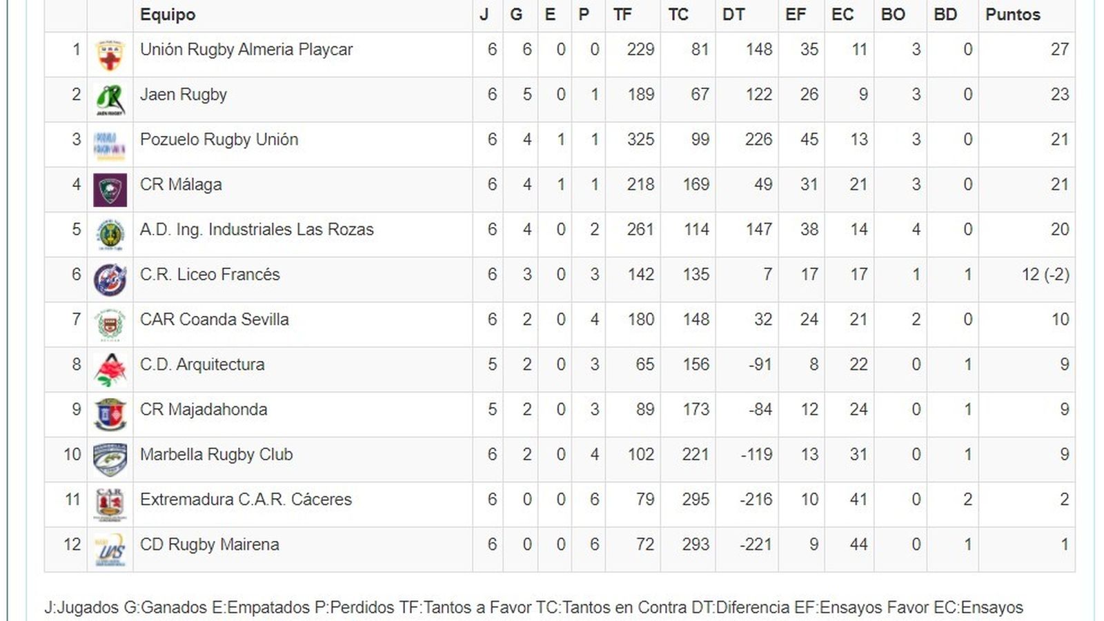 División de Honor B, Grupo C