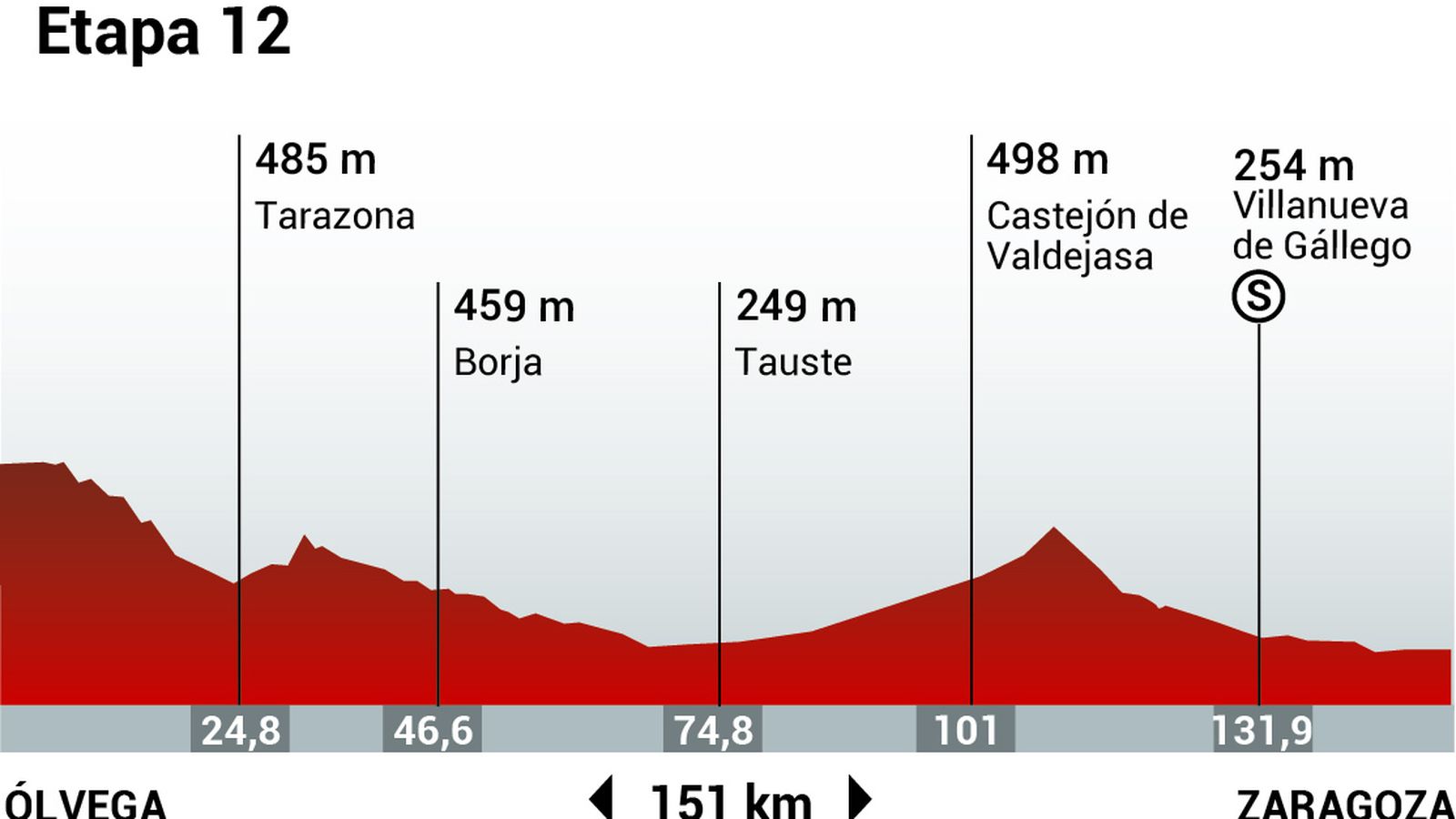 Perfil de la etapa 12 de la Vuelta Ciclista a España
