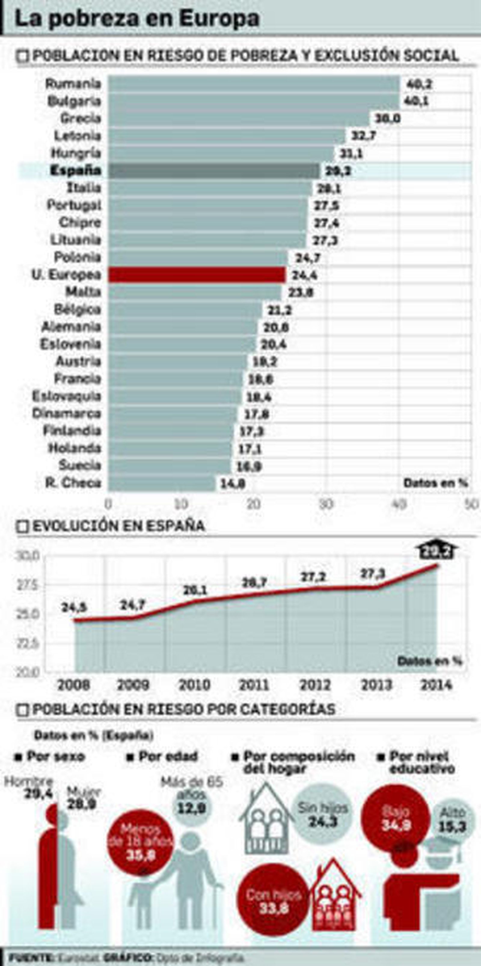España es el segundo país de la UE donde más se ha elevado la pobreza desde 2008