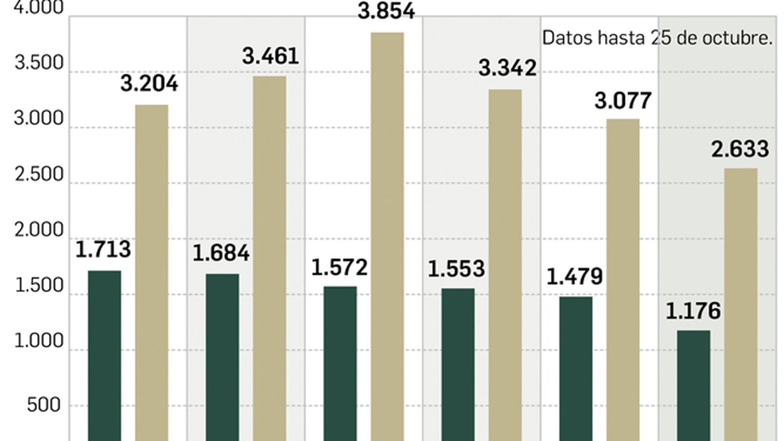 Evolución de las inhumaciones e incineraciones. Fuente: Ayto. de Sevilla.
