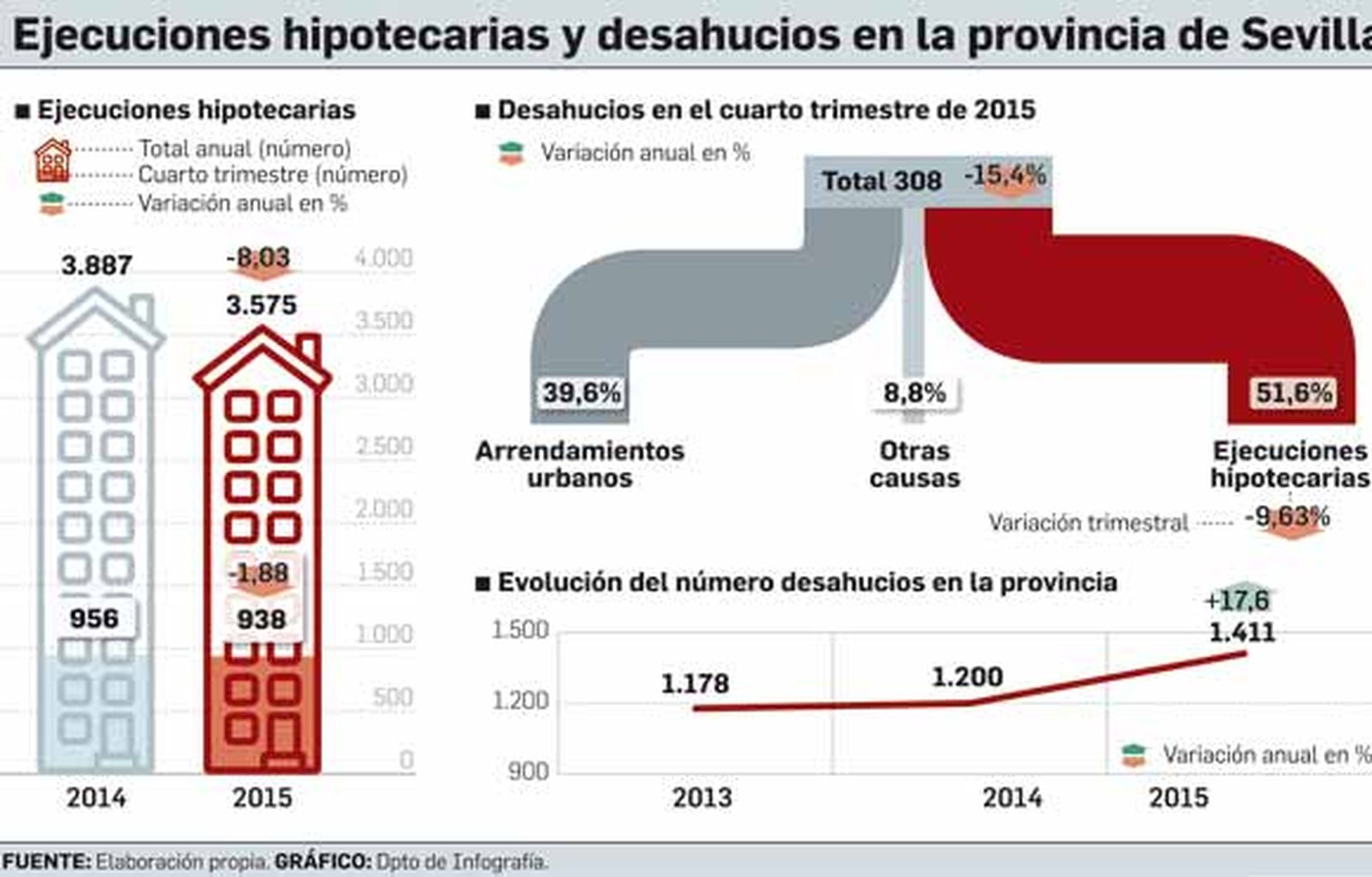 Bajan las ejecuciones hipotecarias en la provincia