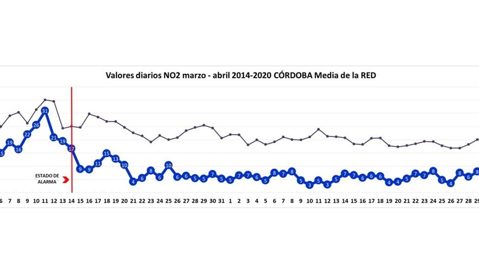 Valores diarios de nitrógeno en Córdoba.