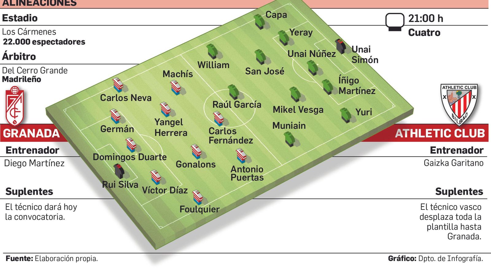 Posibles alineaciones del choque en Los Cármenes.