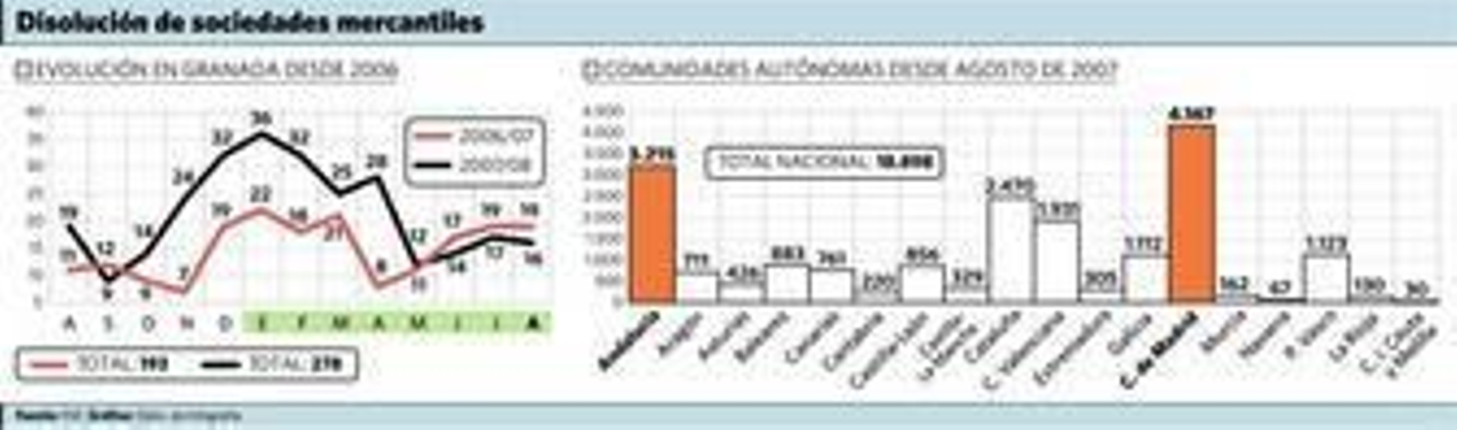 La creación de empresas mueve casi la mitad de dinero que en 2007.