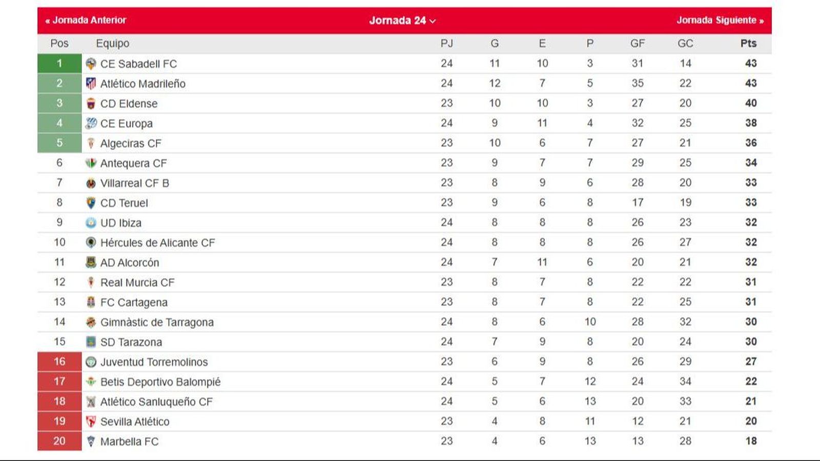 La clasificación del grupo II de la Primera Federación tras la 24ª jornada.