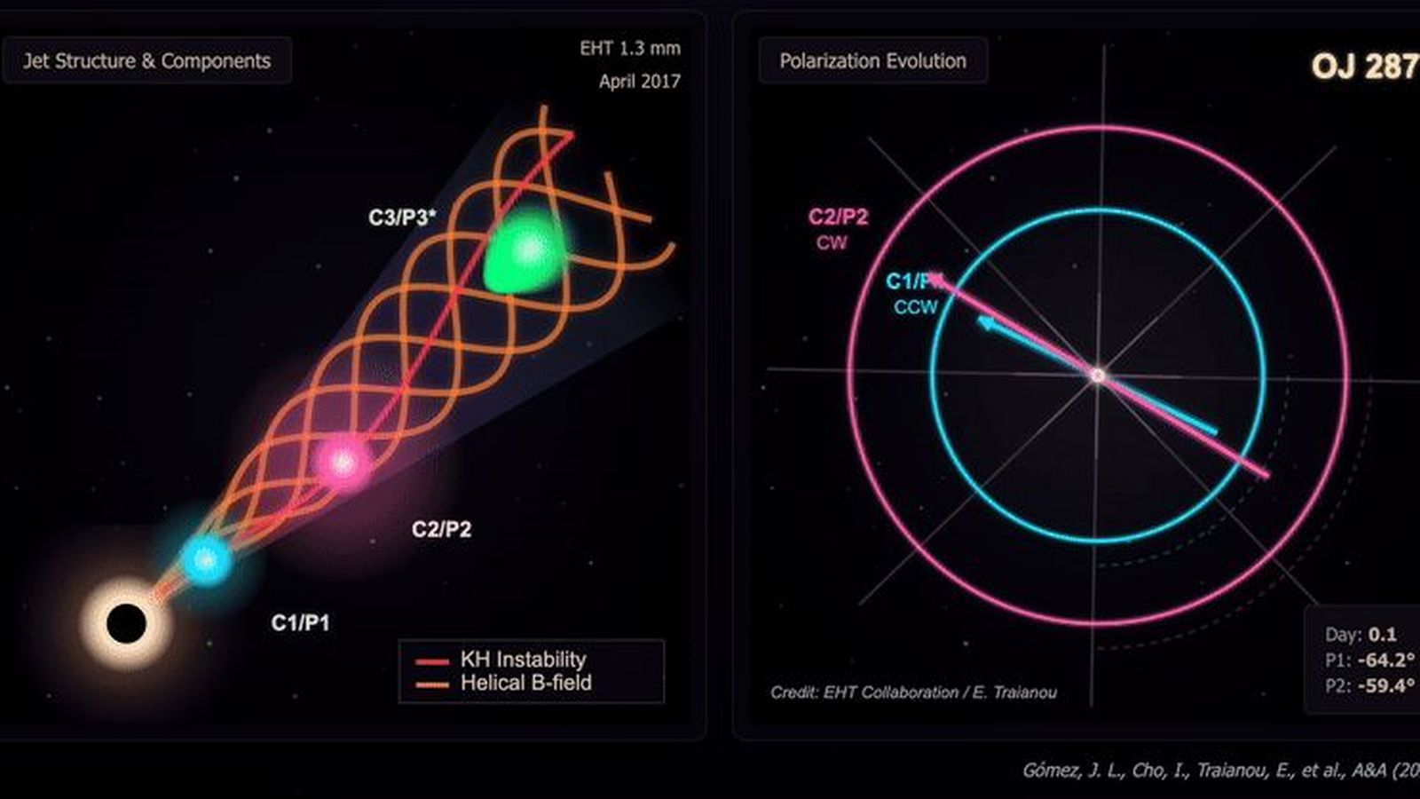 La animación ilustra la interacción entre ondas de choque que se propagan y un patrón de ondas helicoidales de Kelvin-Helmholtz en un chorro atravesado por un campo magnético helicoidal