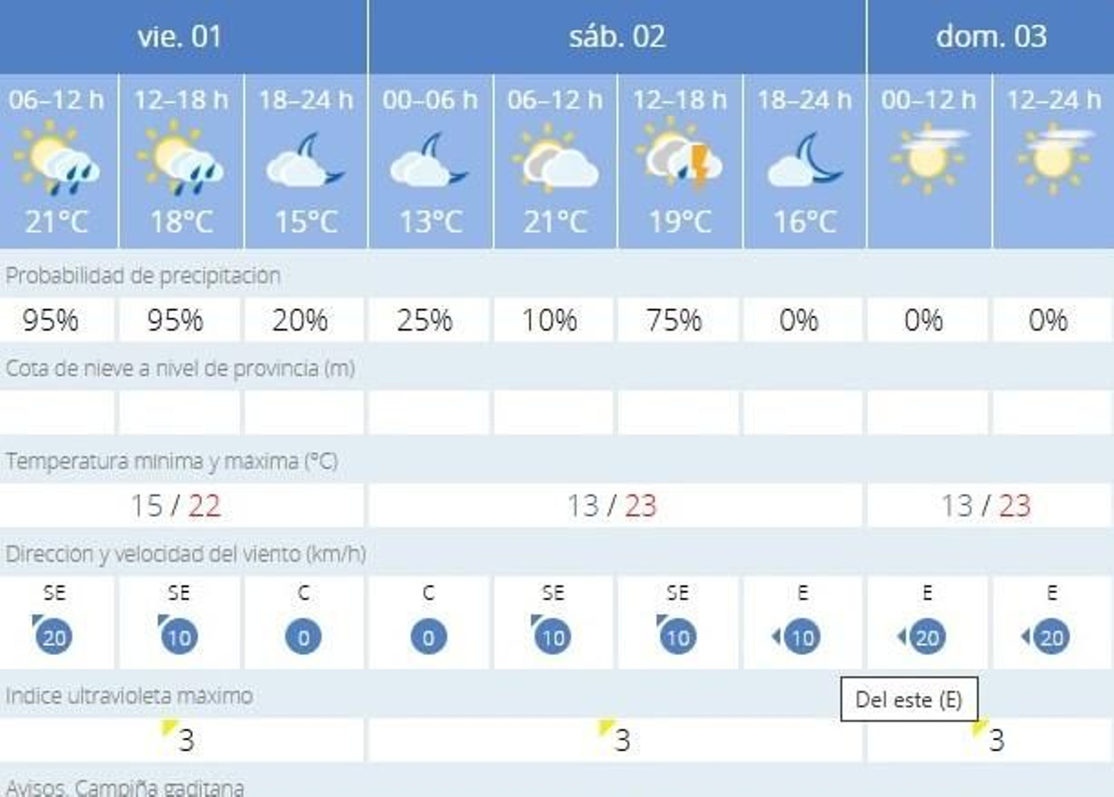 La Aemet prevé que las lluvias vayan remitiendo este próximo sábado en Jerez La Aemet prevé que las lluvias vayan remitiendo este próximo sábado en Jerez