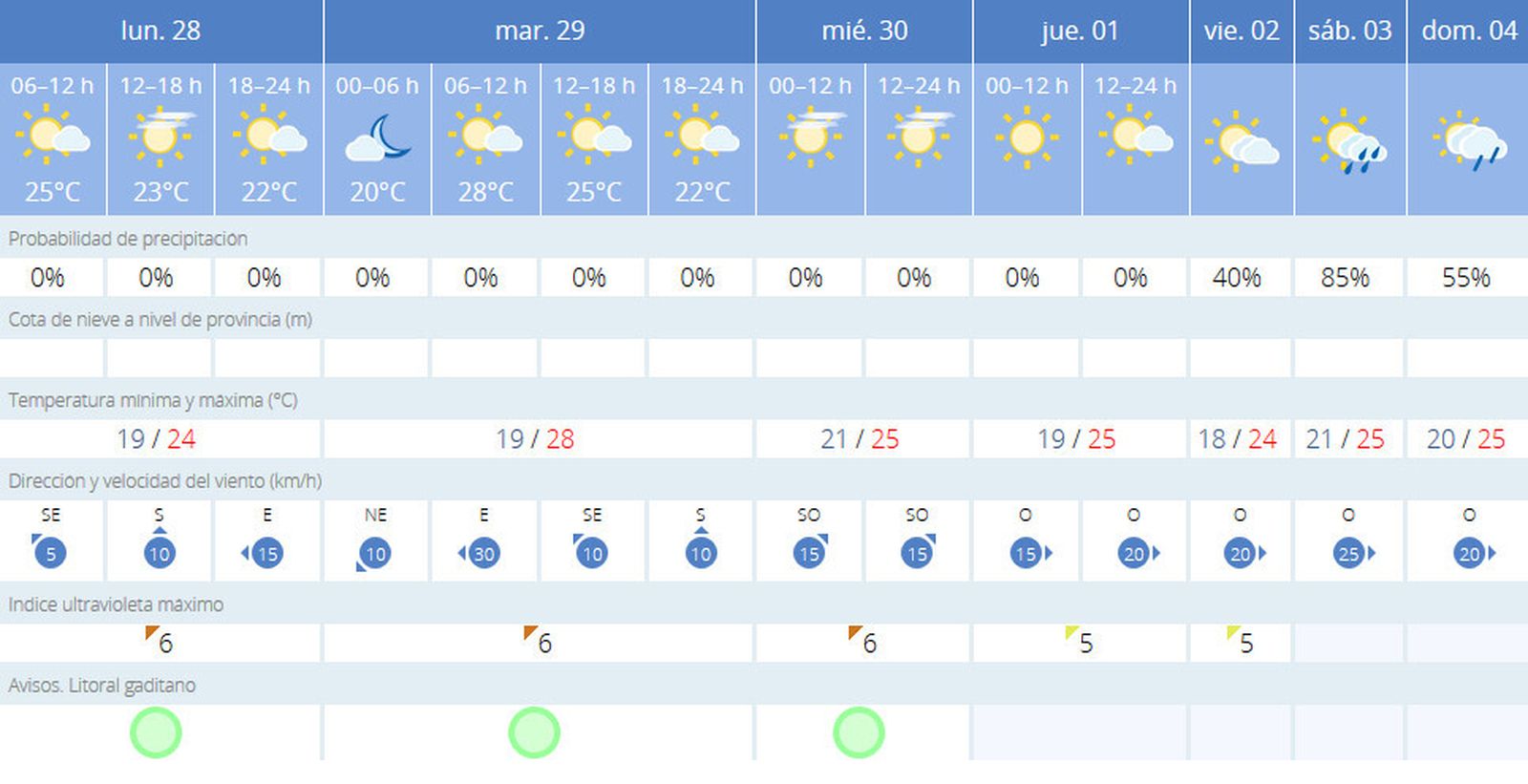 Previsión del tiempo para esta semana.