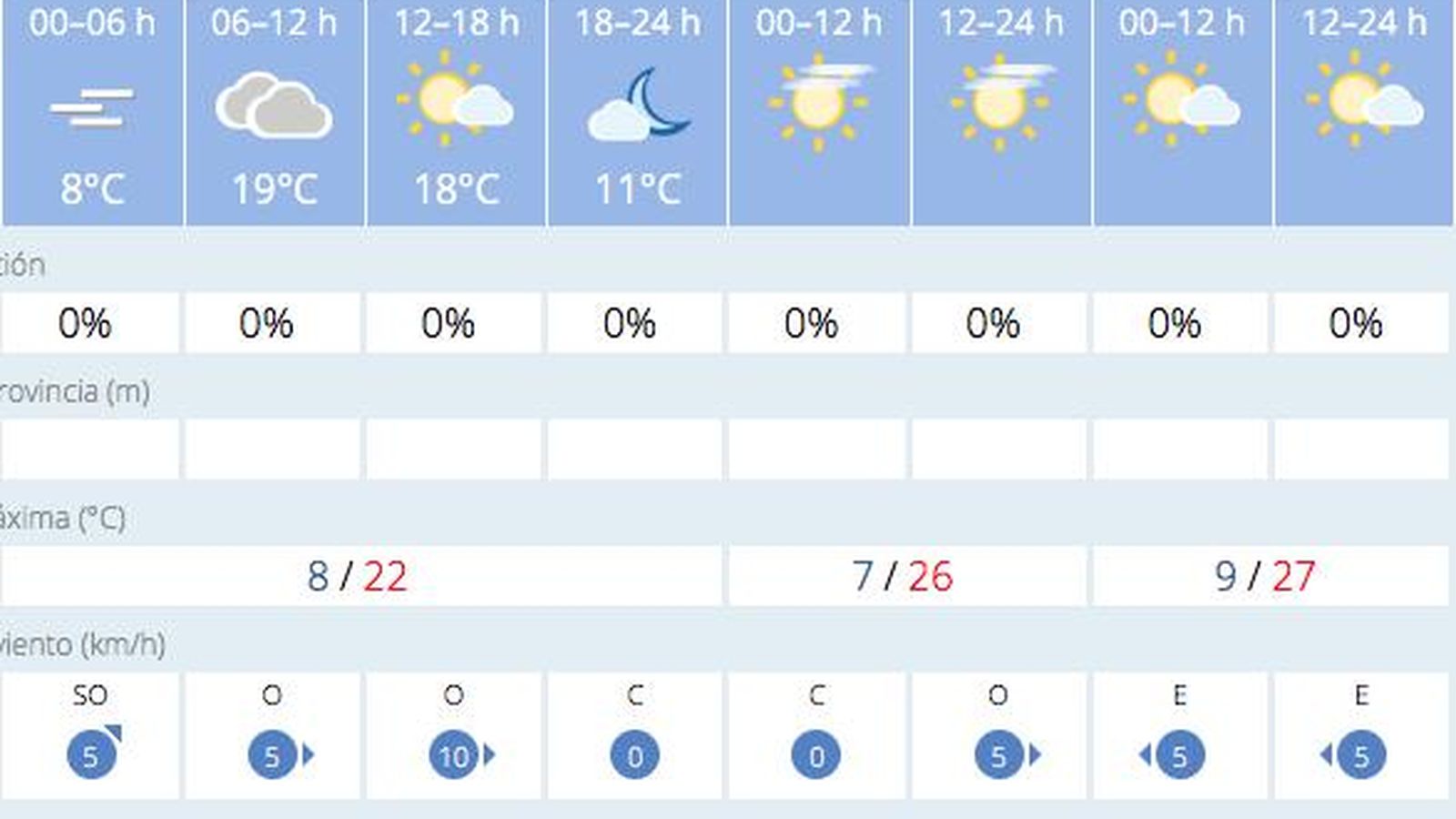Tiempo en Córdoba entre el 10 y el 12 de marzo