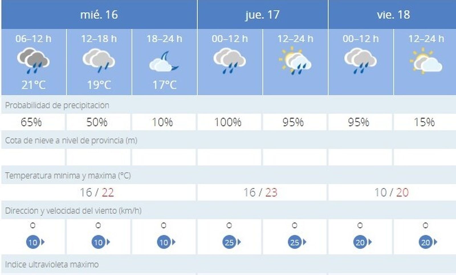 El tiempo en Jerez: más lluvia y alerta en Grazalema